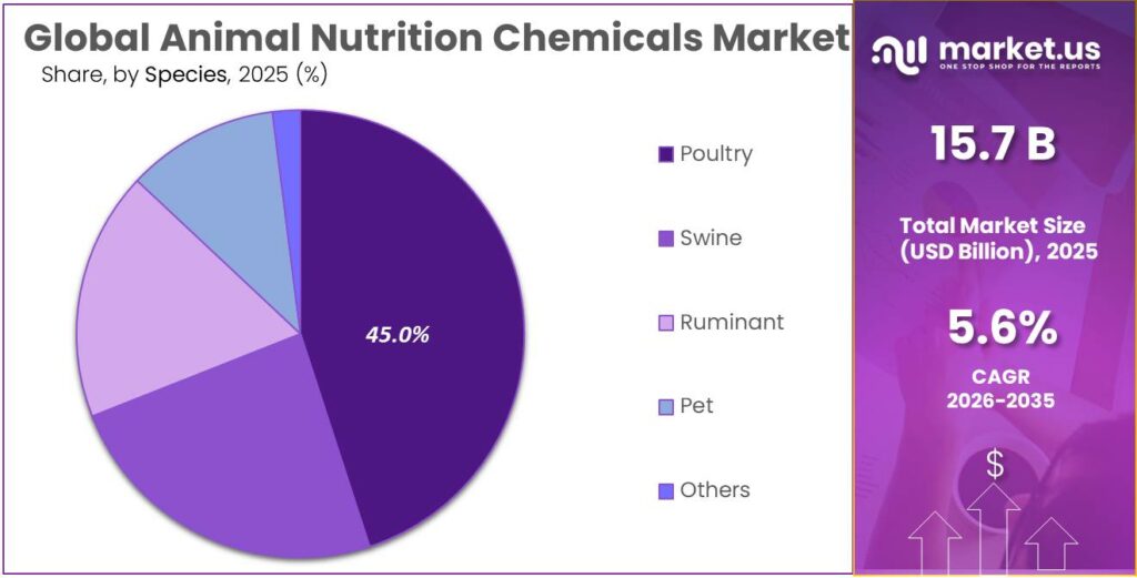 Animal Nutrition Chemicals Market Share
