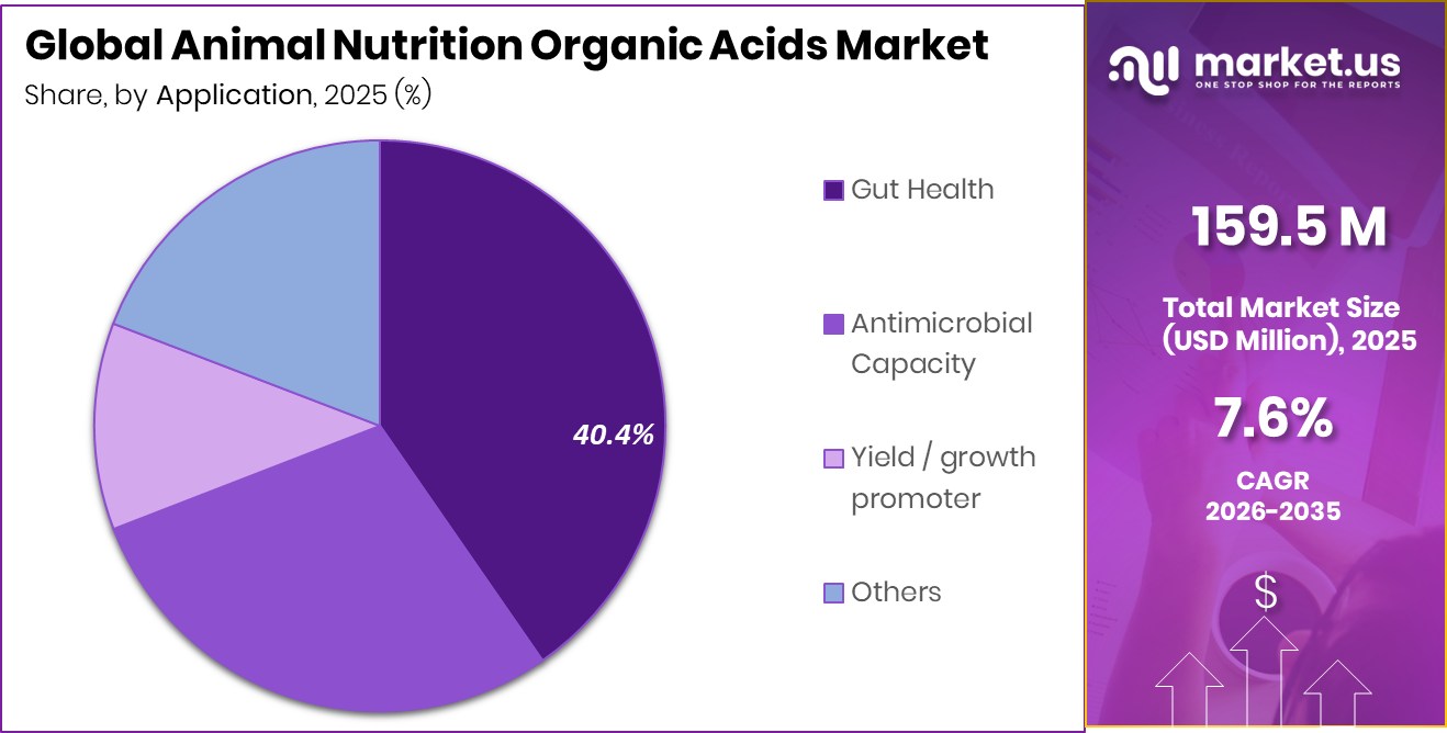 Animal Nutrition Organic Acids Market Share