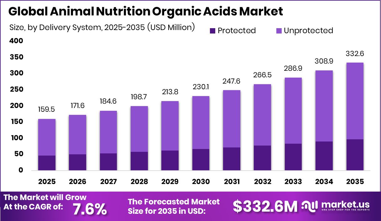 Animal Nutrition Organic Acids Market Size
