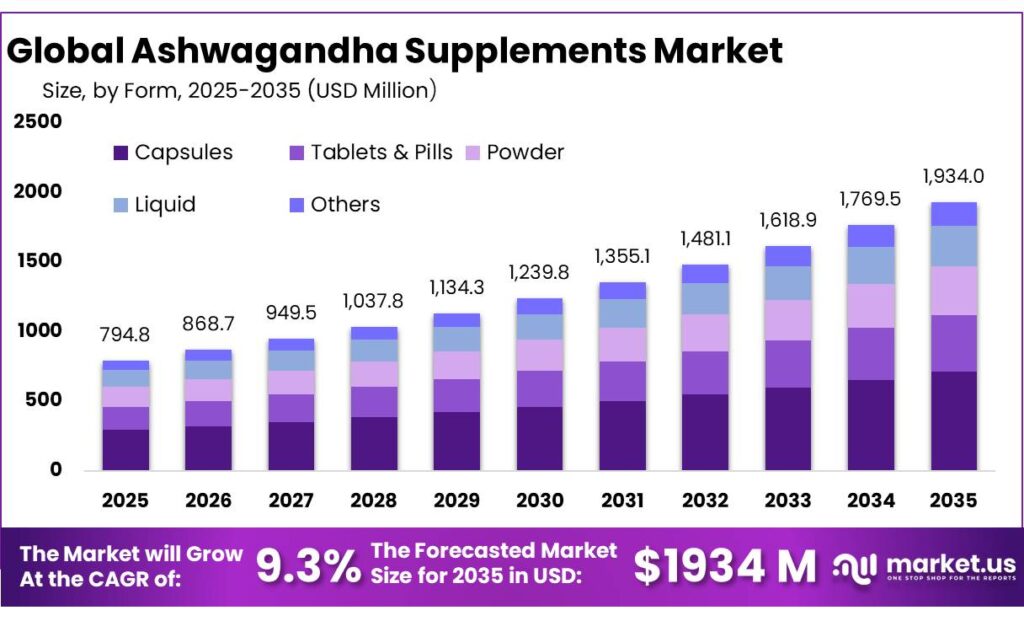 Ashwagandha Supplements Market