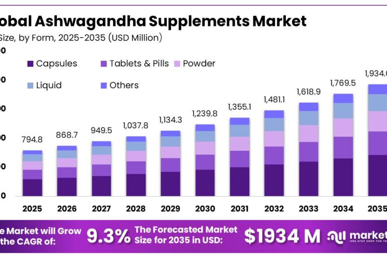 Ashwagandha Supplements Market