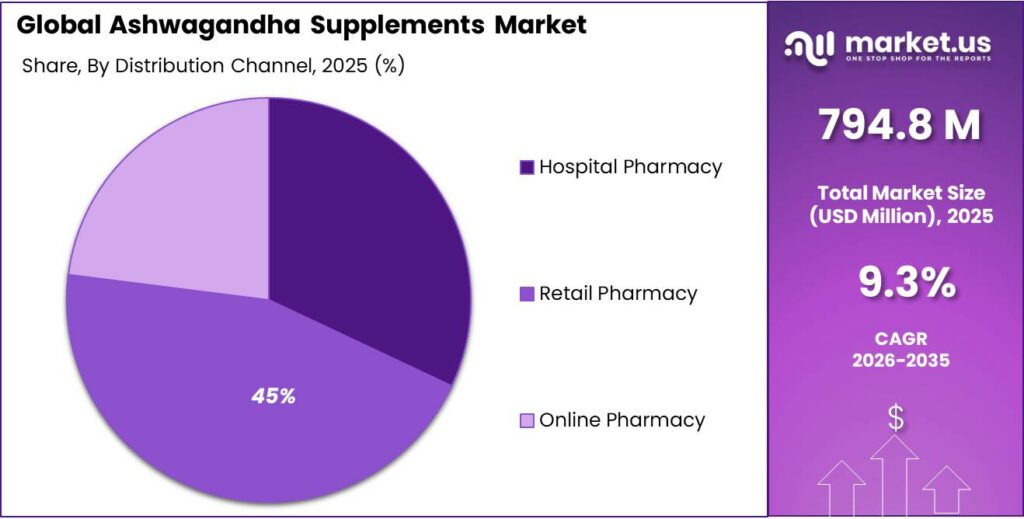 Ashwagandha Supplements Market Share