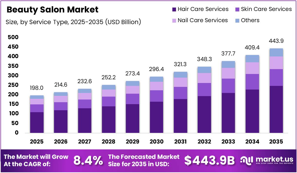Beauty Salon Market Size Analysis Bar Graph