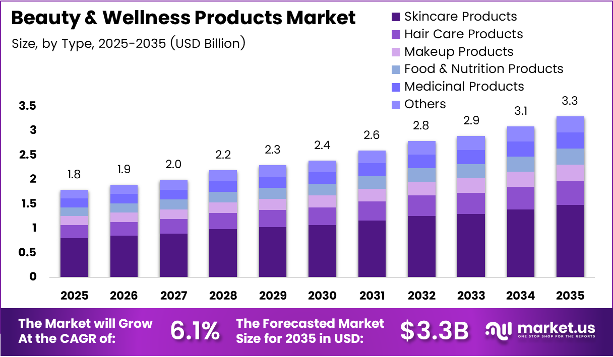 Beauty and Wellness Products market size analysis bar graph