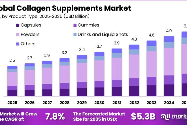 Collagen Supplements Market Size