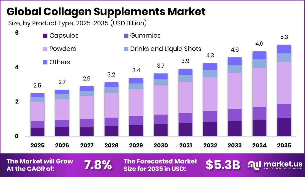Collagen Supplements Market Size