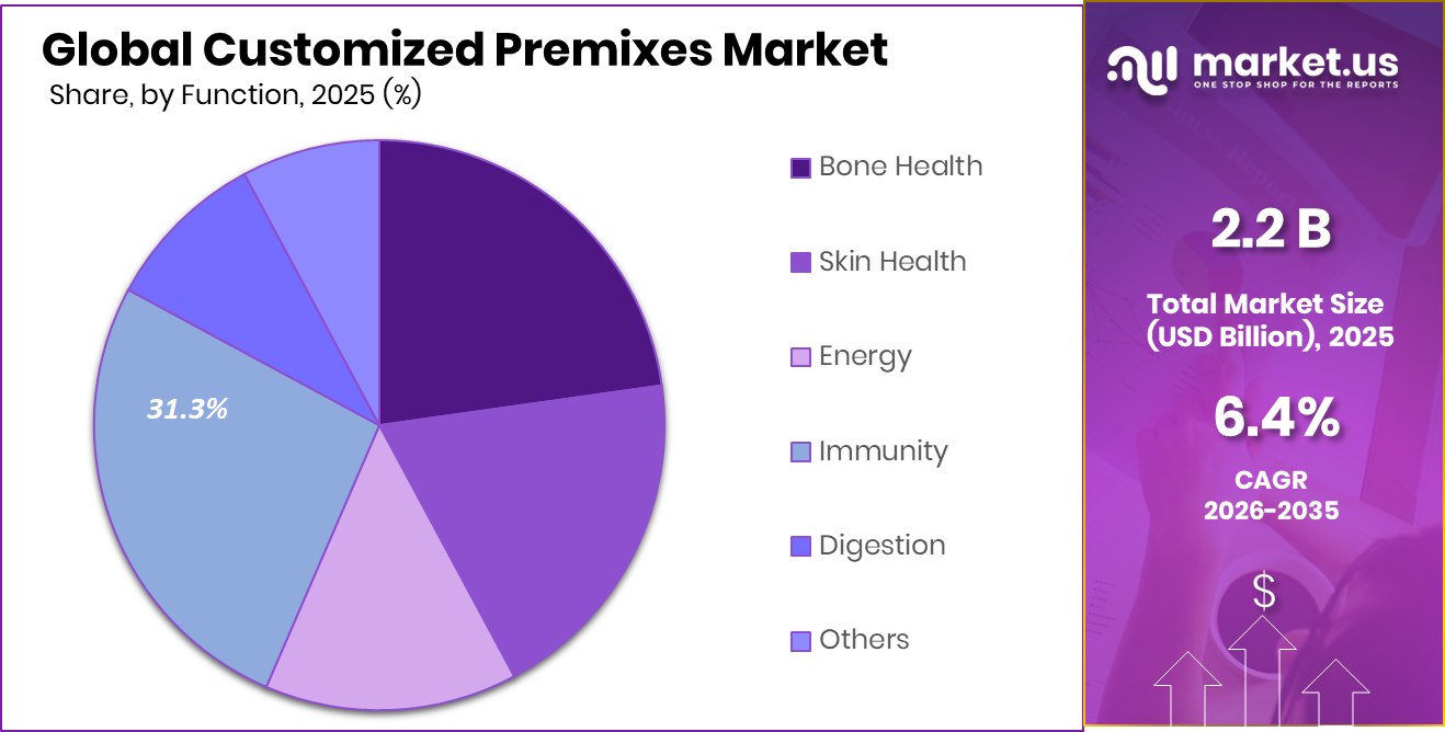Customized Premixes Market Share