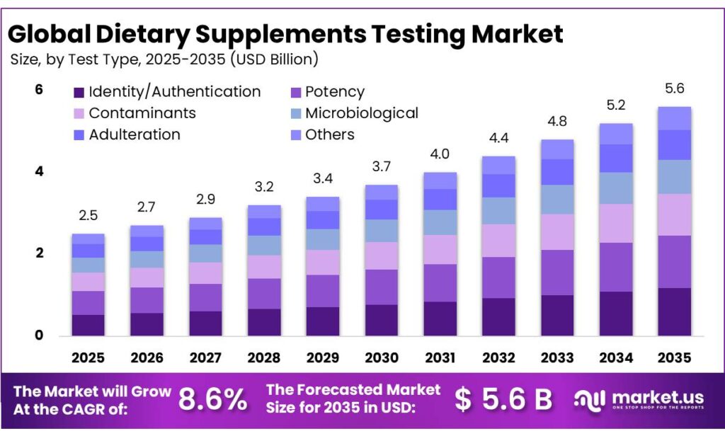 Dietary Supplements Testing Market