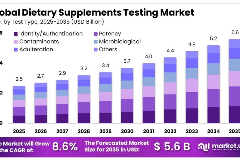 Dietary Supplements Testing Market