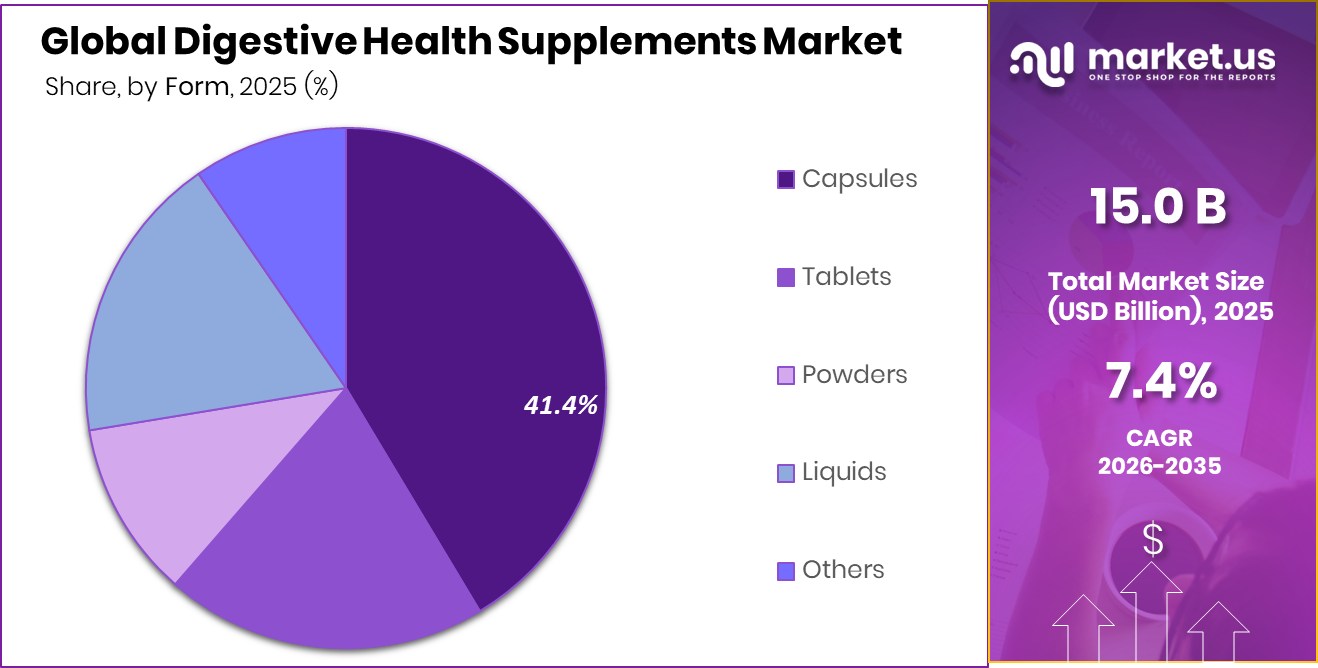Digestive Health Supplements Market Share