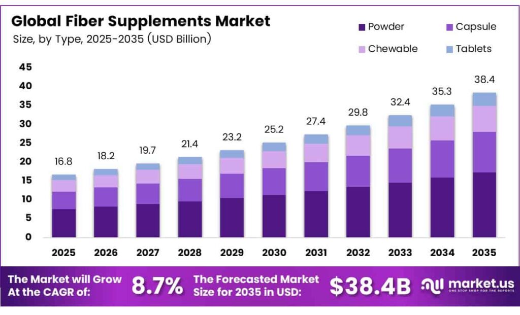 Fiber Supplements Market