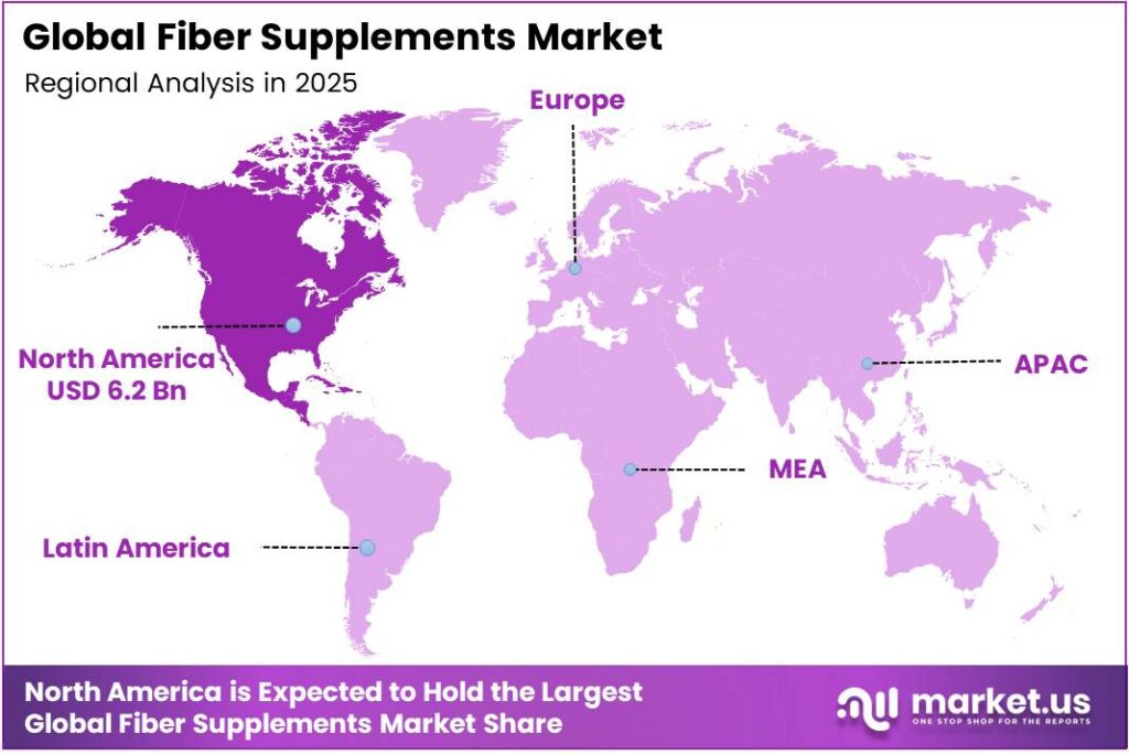 Fiber Supplements Market Region