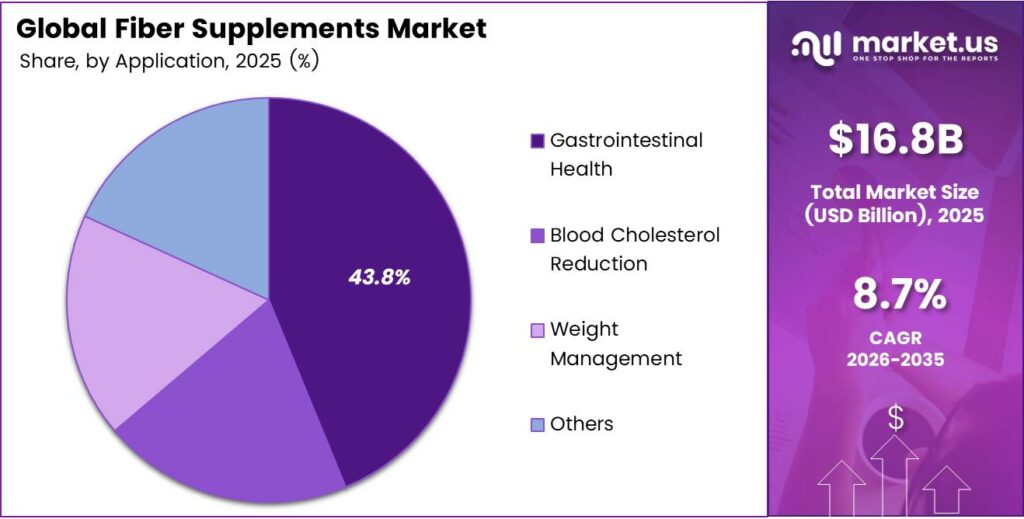 Fiber Supplements Market Share