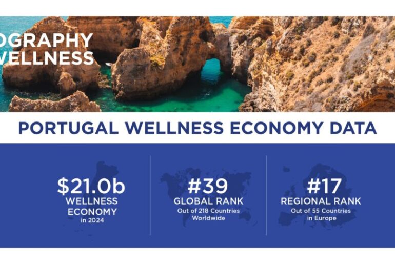 Global Wellness Institute Releases First-Ever Data on Portugal's $21 Billion Wellness Economy