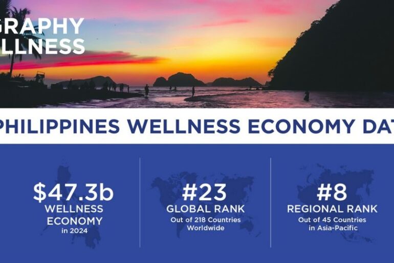 Philippines Wellness economy surges to $47.3 billion, according to study