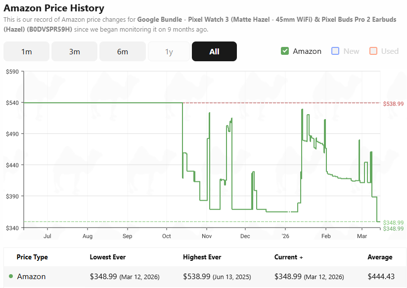A white graph with green line showing the Amazon price history of the Google Bundle Pixel Watch 3 & Pixel Buds Pro 2