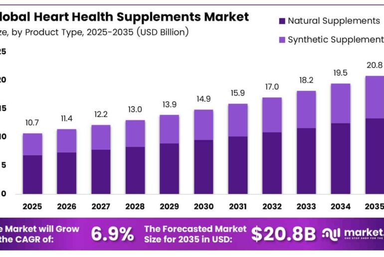 Heart Health Supplements Market