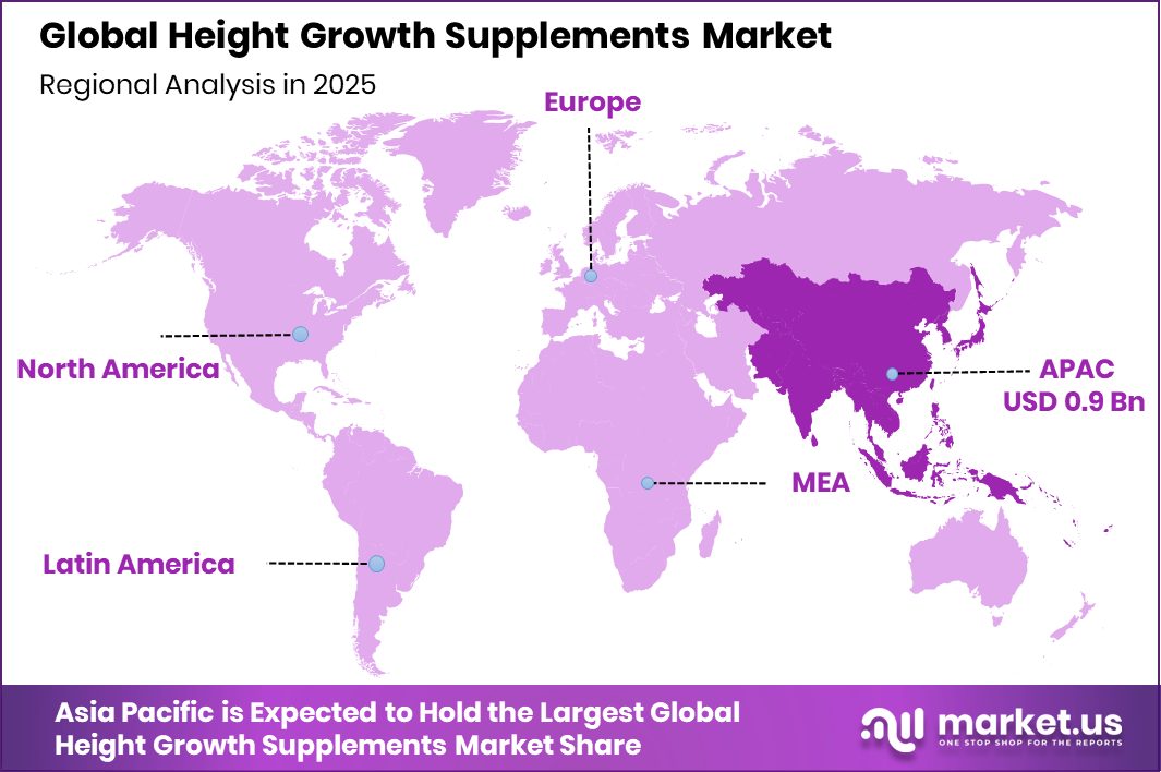 Height Growth Supplements Market Region