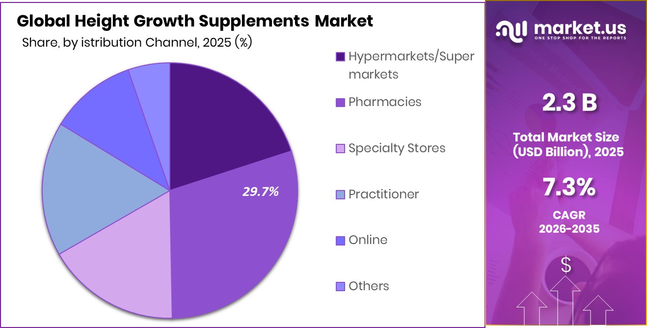 Height Growth Supplements Market Share
