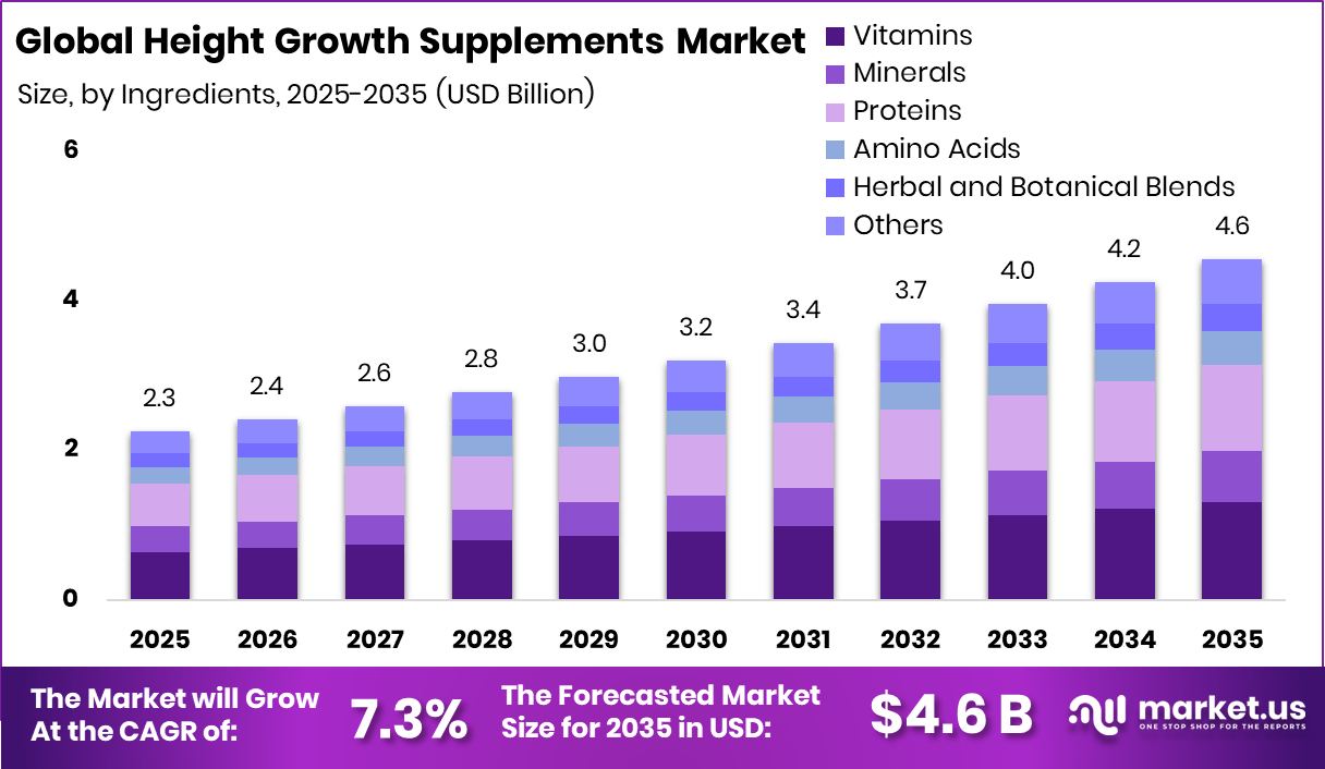 Height Growth Supplements Market Size