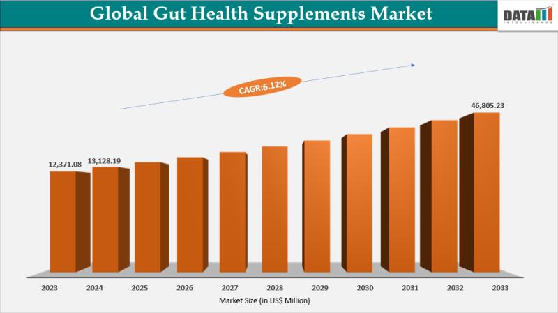 Gut Health Supplements Market