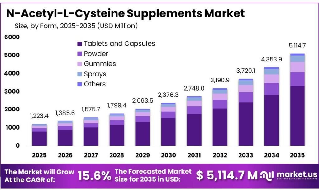 N-Acetyl-L-Cysteine Supplements Market