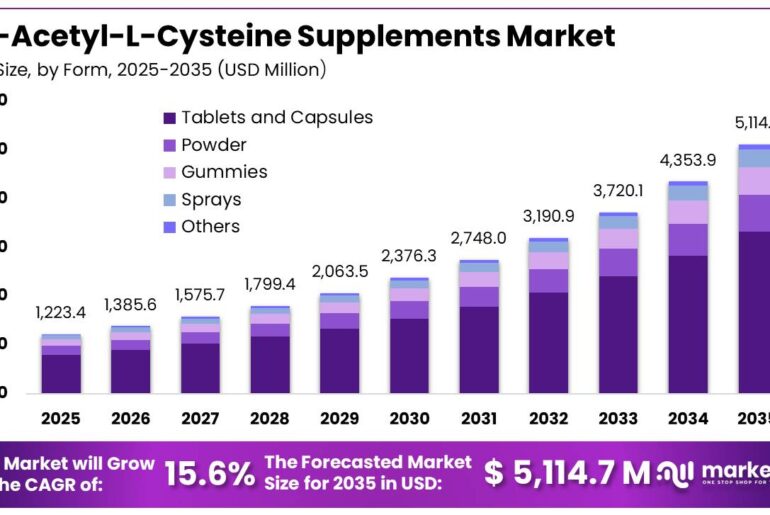 N-Acetyl-L-Cysteine Supplements Market