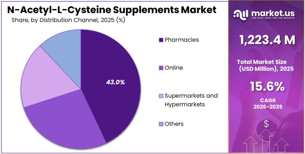 N-Acetyl-L-Cysteine Supplements Market Share