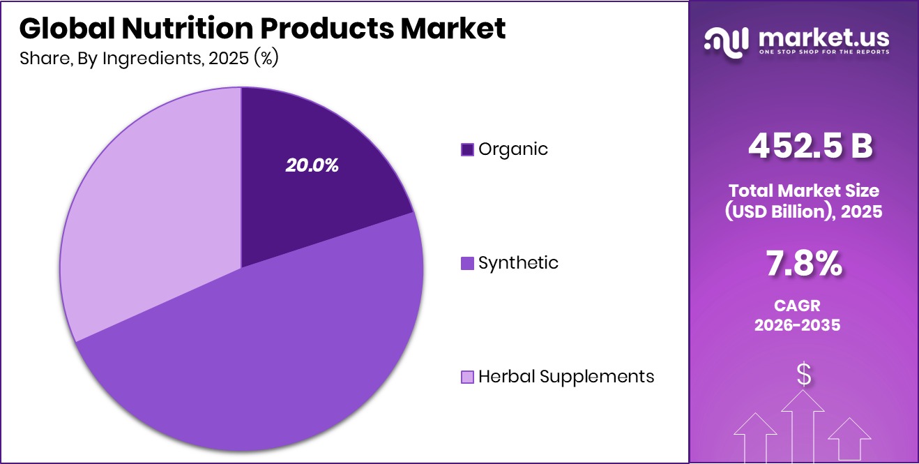 Nutrition Products Market Share
