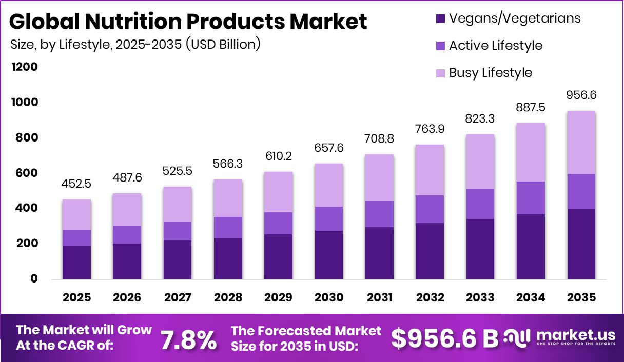 Nutrition Products Market Size
