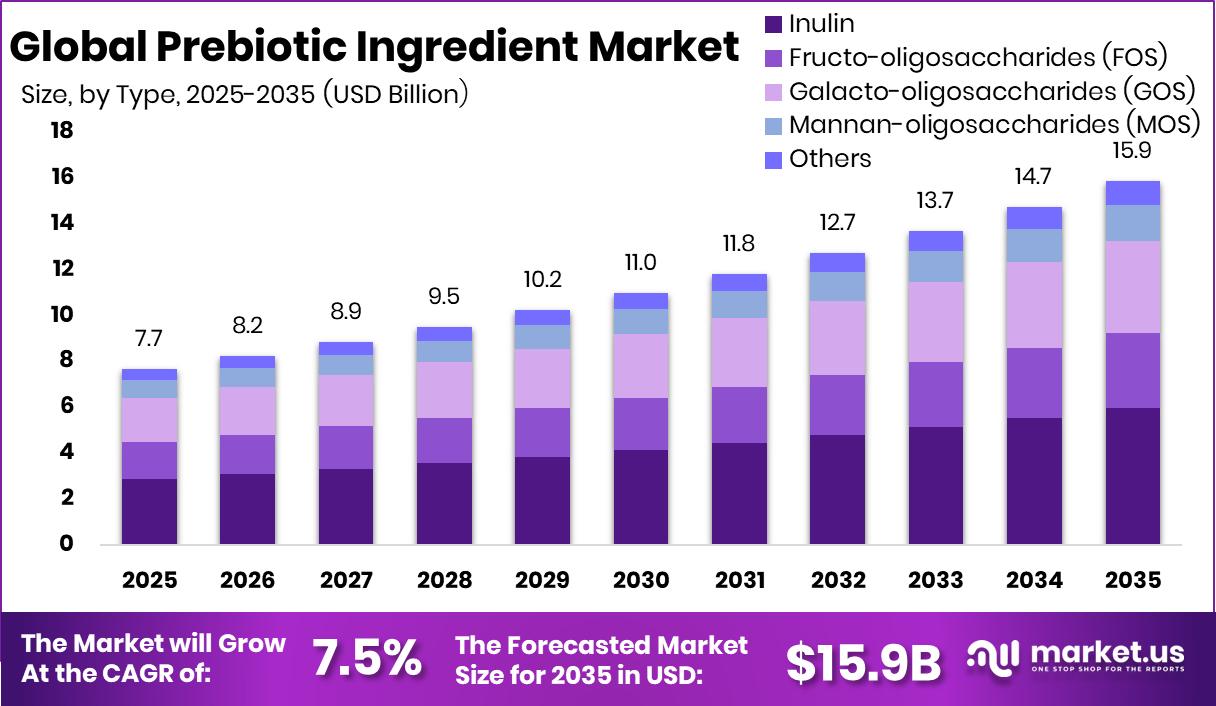Prebiotic Ingredient Market Size