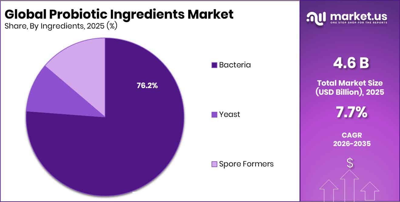 Probiotic Ingredients Market Share