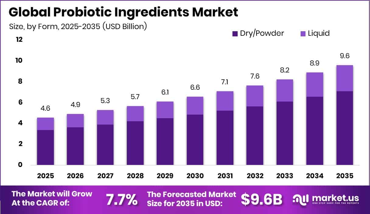 Probiotic Ingredients Market Size,