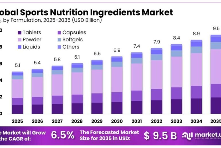 Sports Nutrition Ingredients Market