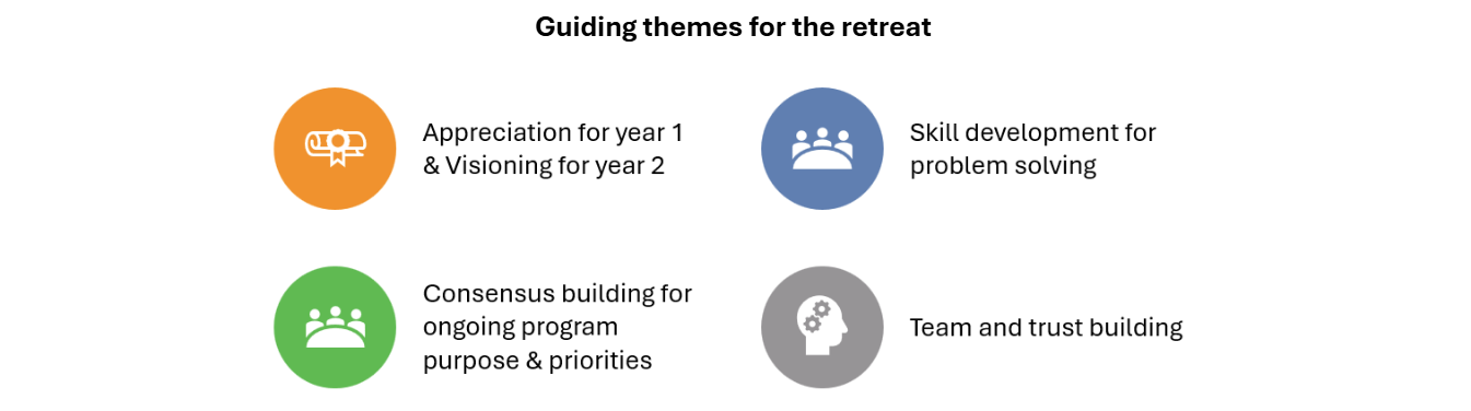 Visual of Guiding themes for the retreat