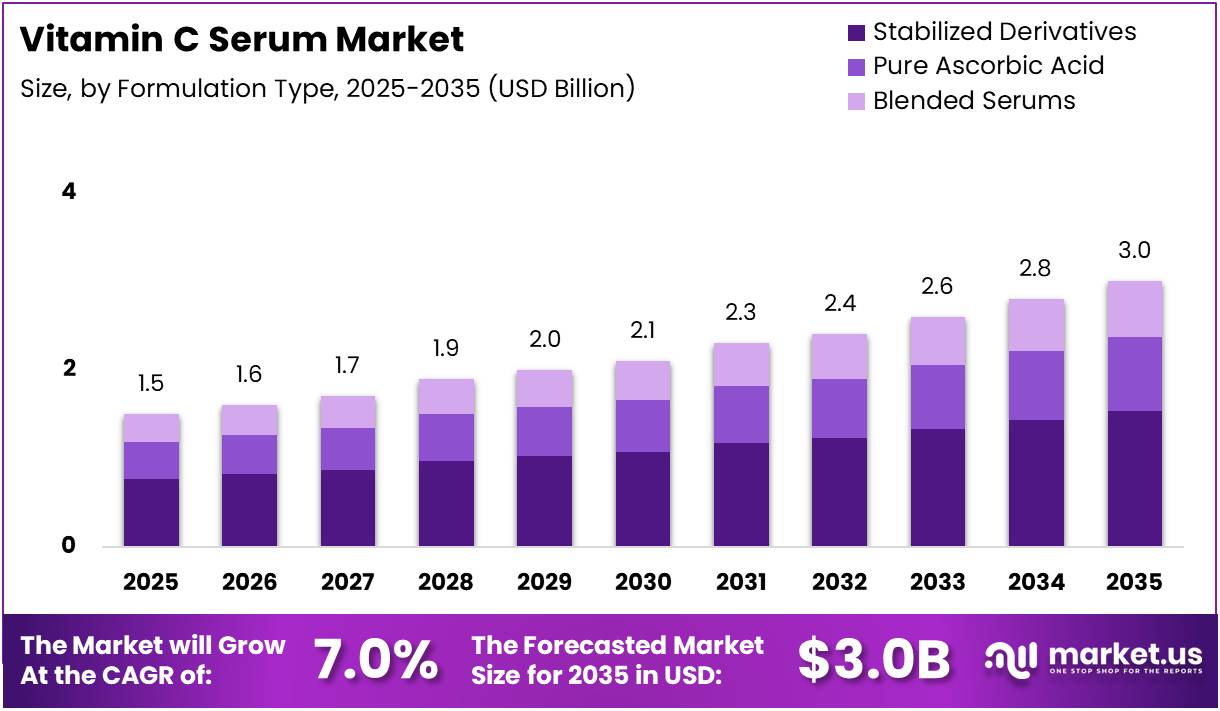 Vitamin C Serum Market Size Analysis Bar Graph