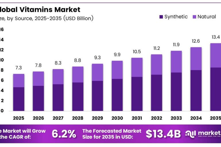 Vitamins Market