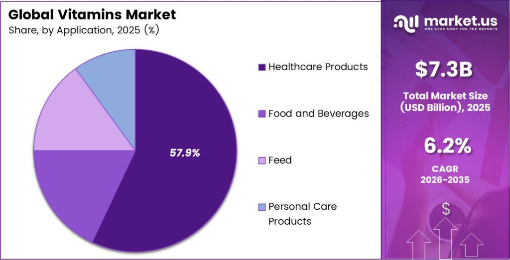 Vitamins Market Share