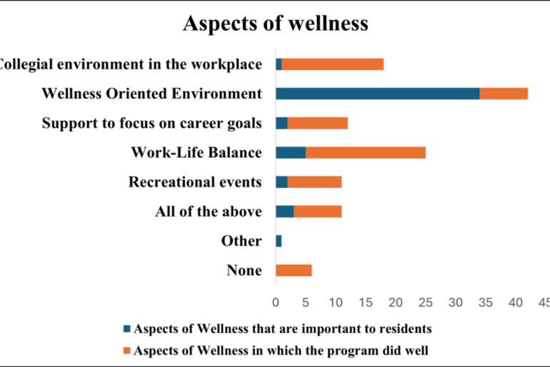 Evaluation of a Resident Wellness Curriculum: A Cross-Sectional Survey in an Internal Medicine Residency Program