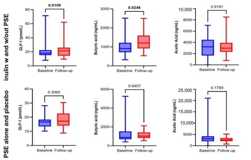 Boxplots illustrating comparisons of GLP-1 levels (pmol/L) and SCFA levels (ng/mL) from baseline to follow-up in the inulin groups and in the control/PSE groups. Propionic acid not shown as values were below the limit of detection for the majority of individuals. p-values are from Wilcoxon tests. (CREDIT: Nutrients)