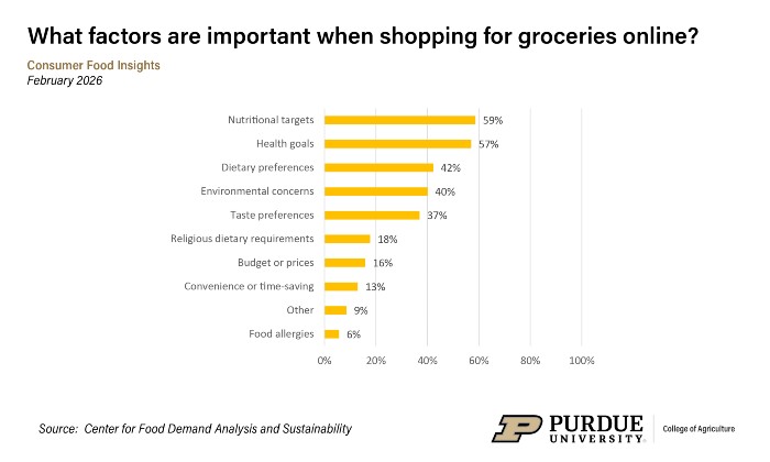 Which of the following factors do you think are important when online grocery shopping?
