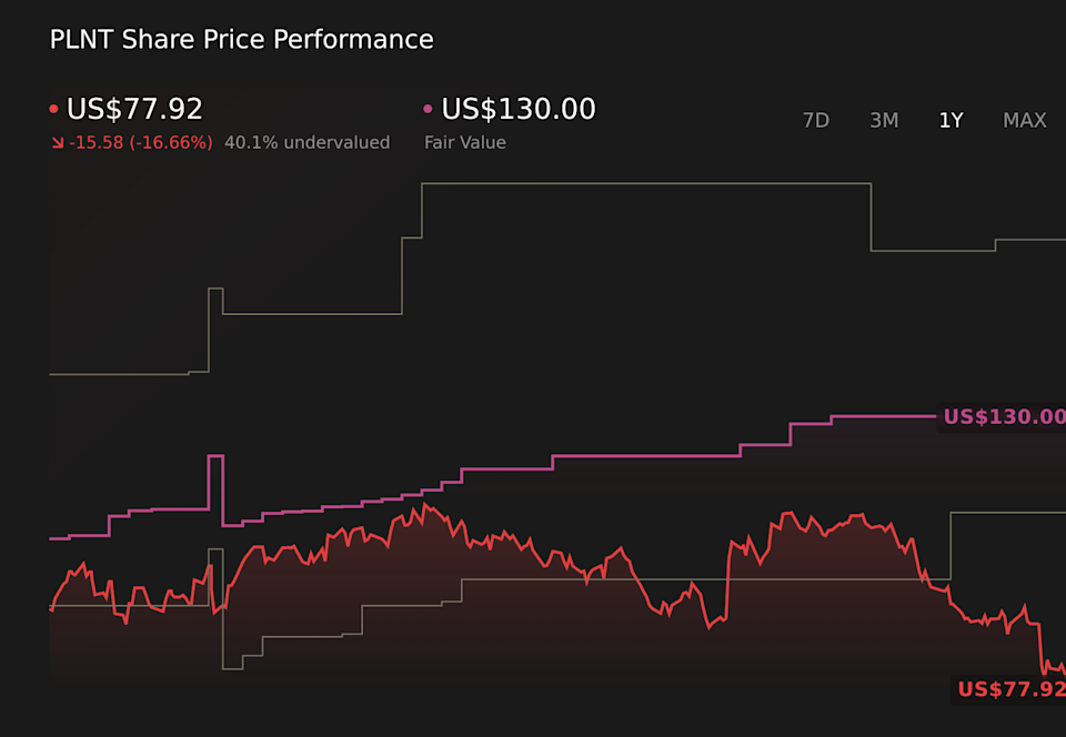 NYSE:PLNT 1-Year Stock Price Chart