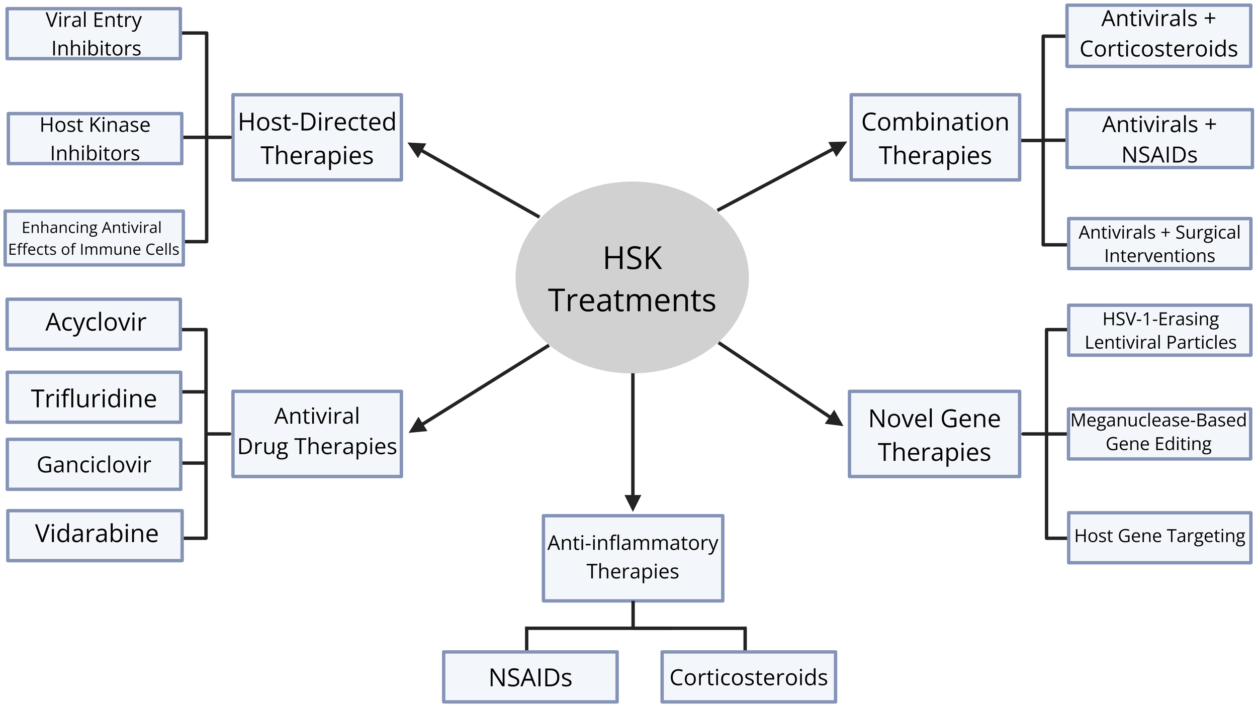 Flowchart showing HSK treatments with five main categories: Host-Directed Therapies, Antiviral Drug Therapies, Combination Therapies, Novel Gene Therapies, and Anti-inflammatory Therapies. Host-Directed Therapies include Viral Entry Inhibitors, Host Kinase Inhibitors, and Enhancing Antiviral Effects of Immune Cells. Antiviral Drug Therapies include Acyclovir, Trifluridine, Ganciclovir, and Vidarabine. Combination Therapies involve Antivirals with Corticosteroids, NSAIDs, and Surgical Interventions. Novel Gene Therapies cover HSV-1-Erasing Lentiviral Particles, Meganuclease-Based Gene Editing, and Host Gene Targeting. Anti-inflammatory Therapies are divided into NSAIDs and Corticosteroids.
