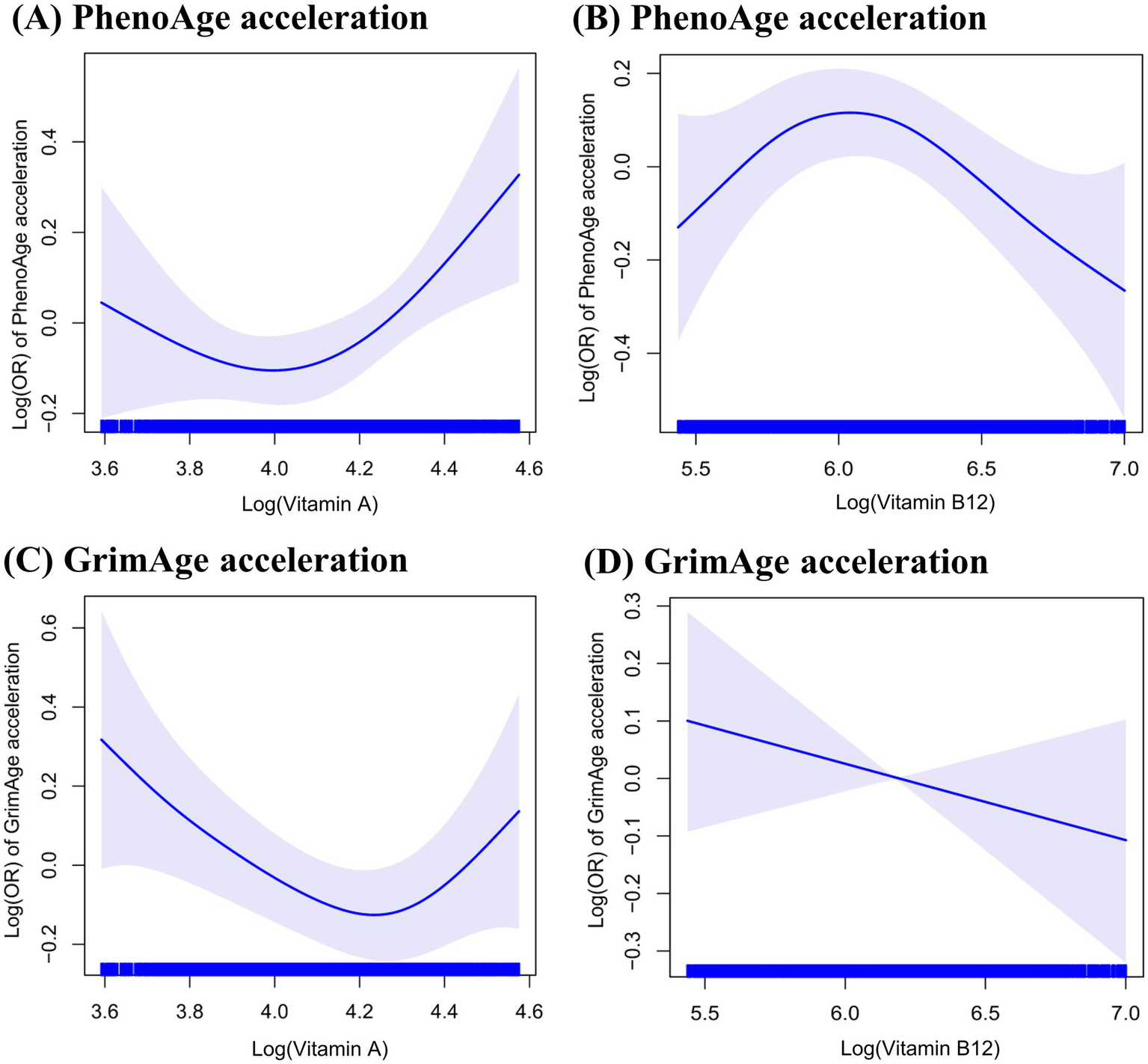 The nonlinear association of serum vitamin A and B12 concentrations with accelerated epigenetic aging. The inflection points of serum vitamin A and B12 with PhenoAge acceleration were 71.5 ug/dL and 488.0 pg/mL, respectively. The inflection points of serum vitamin A with GrimAge acceleration were 71.8 ug/dL. No significant nonlinear association was found between vitamin B12 and GrimAge acceleration.