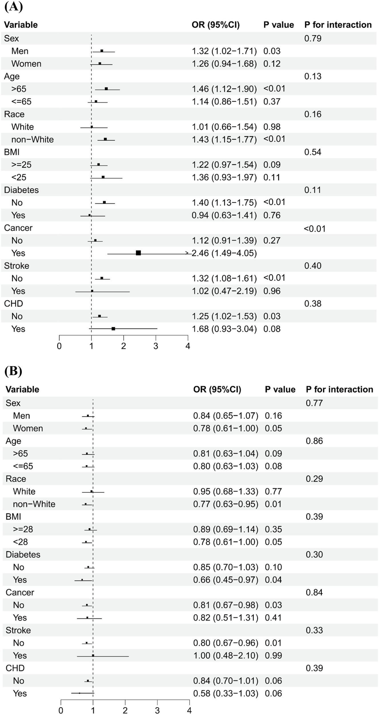 Subgroup analysis of association of high level of serum vitamin A and B12 with GrimAge acceleration. No interaction indicating similar associations across all subgroups.