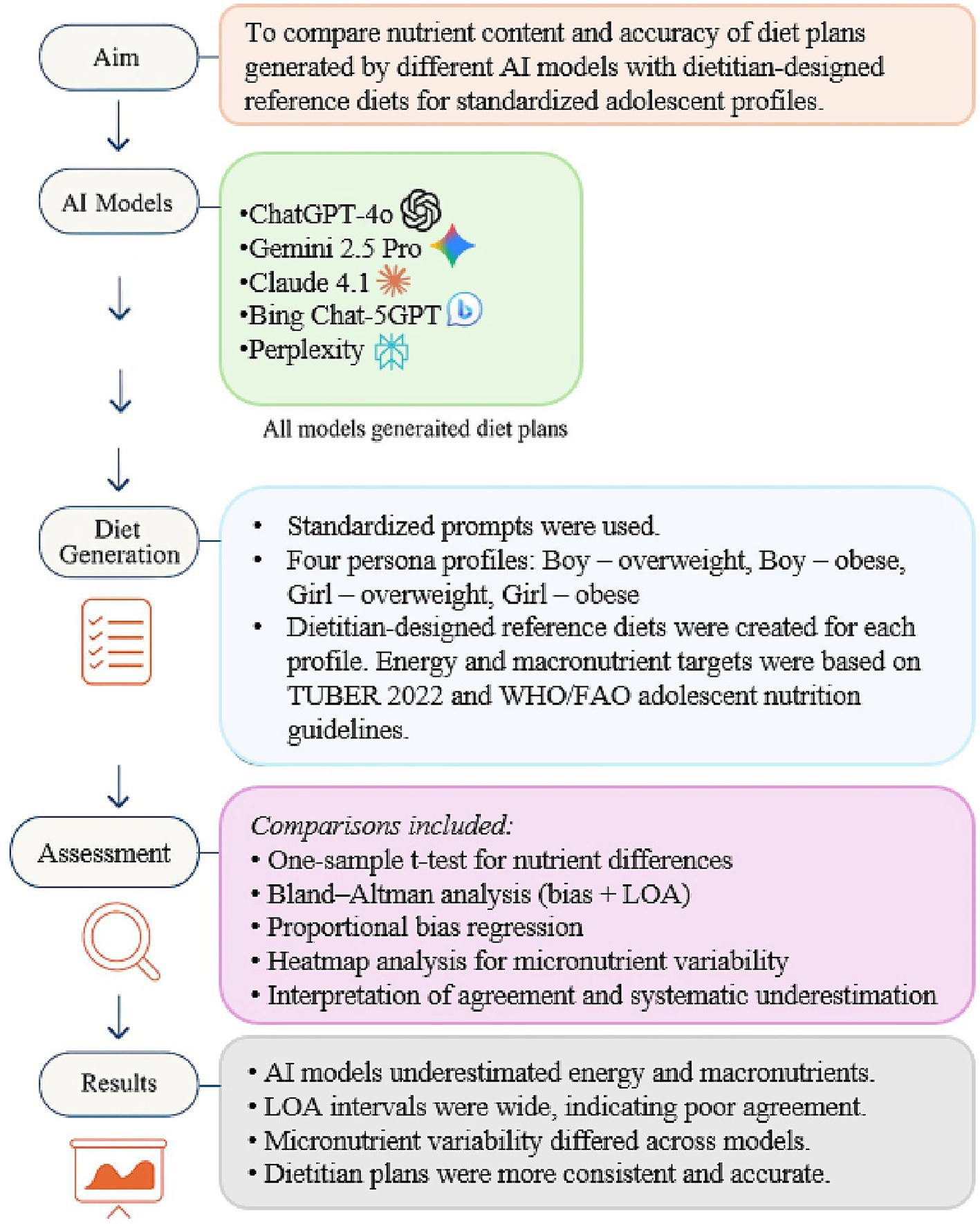Flowchart detailing a study comparing AI-generated diet plans with dietitian-designed reference diets. The aim is to evaluate nutrient content and accuracy for adolescent profiles. It involves AI models like ChatGPT-4, Gemini 2.5 Pro, Claude 4.1, Bing Chat-5GPT, and Perplexity. Diet generation used standardized prompts for profiles: overweight and obese boys and girls. Assessment included statistical tests and analysis methods. Results indicated AI models underestimated energy and macronutrients, with inconsistent micronutrient variability, while dietitian plans were more consistent and accurate.