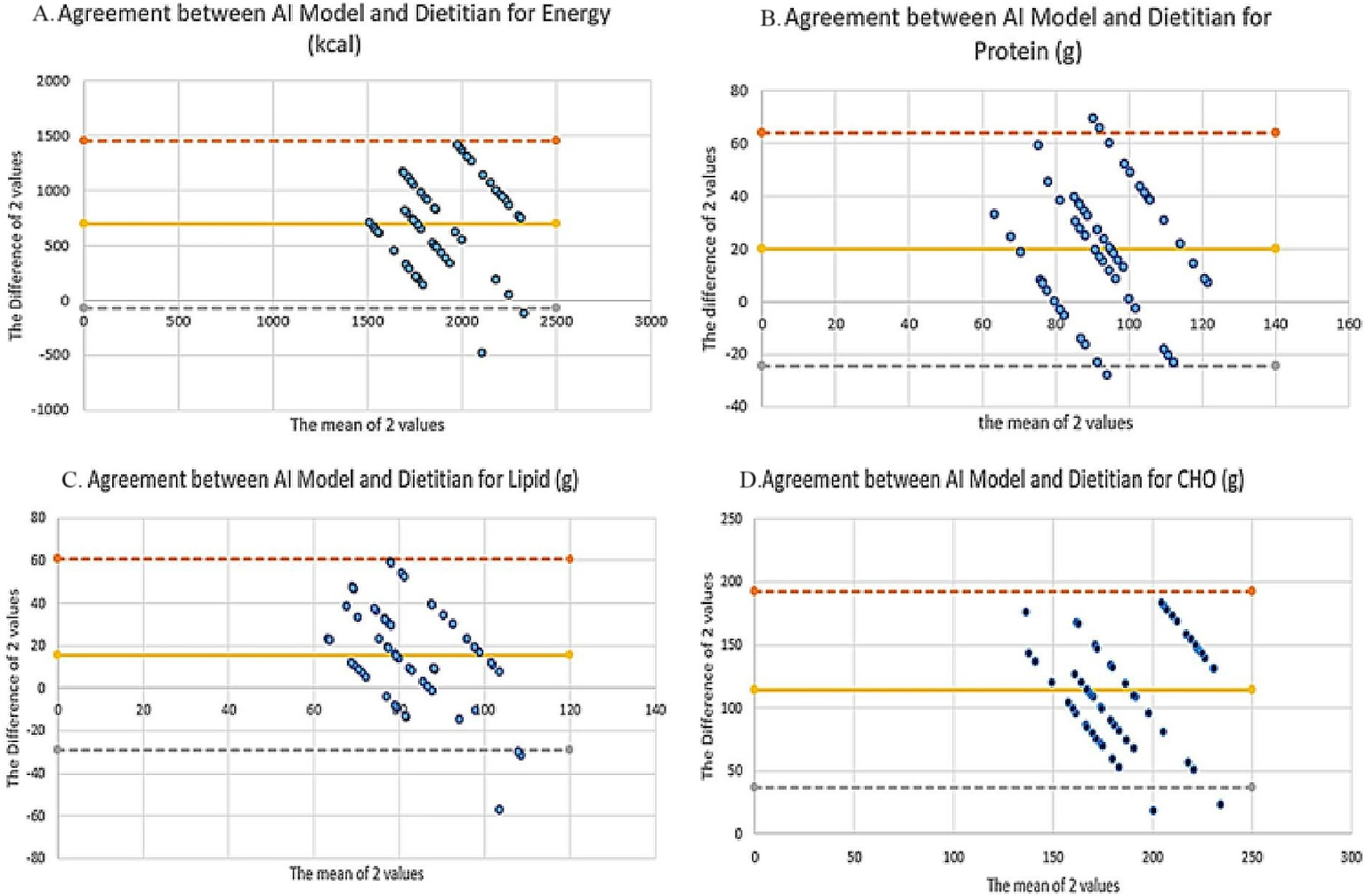 Four Bland-Altman scatter plots compare agreement between an AI model and dietitian for energy, protein, lipid, and carbohydrate intake; each plot displays mean versus difference, with colored lines indicating bias and limits of agreement.