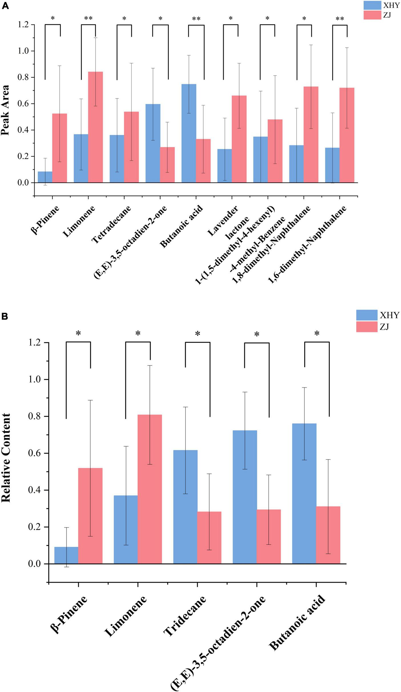 Bar chart with two panels comparing XHY (blue bars) and ZJ (red bars) for various compounds. Panel A shows peak area, with significant differences indicated by asterisks for compounds such as β-Pinene and limonene. Panel B displays relative content, also with significance, highlighting higher values for select compounds in XHY or ZJ, as indicated by error bars on all bars. Legend on both panels identifies blue as XHY and red as ZJ. Compound names are listed on the x-axis and include β-Pinene, limonene, and butanoic acid.