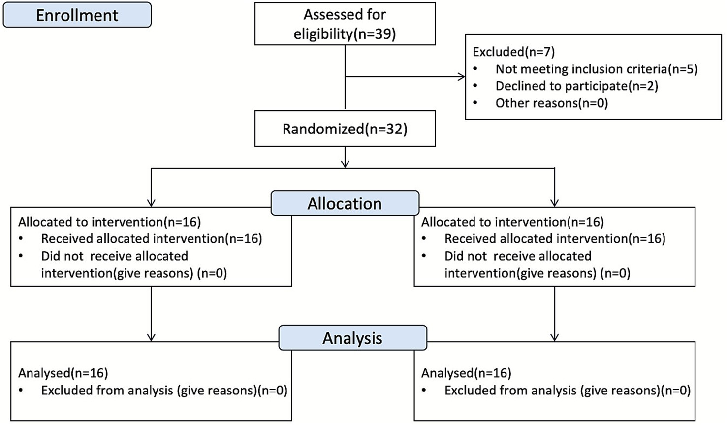 Flowchart illustrating a clinical trial process. Enrollment assessed 39 participants for eligibility. Seven were excluded, leaving 32 randomized. Allocation: 16 participants were assigned to each group. All received interventions. Analysis: all 32 analyzed, none excluded.