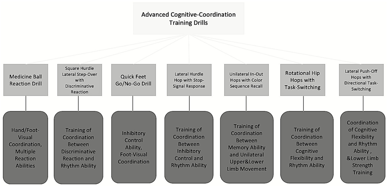 Diagram titled "Advanced Cognitive-Coordination Training Drills" displaying seven drills: Medicine Ball Reaction Drill, Square Hurdle Lateral Step-Over, Quick Feet Go/No-Go, Lateral Hurdle Hop, Unilateral In-Out Hops, Rotational Hip Hops, and Lateral Push-Off Hops. Each drill connects to specific skills, including coordination, reaction, control, memory, and flexibility training.